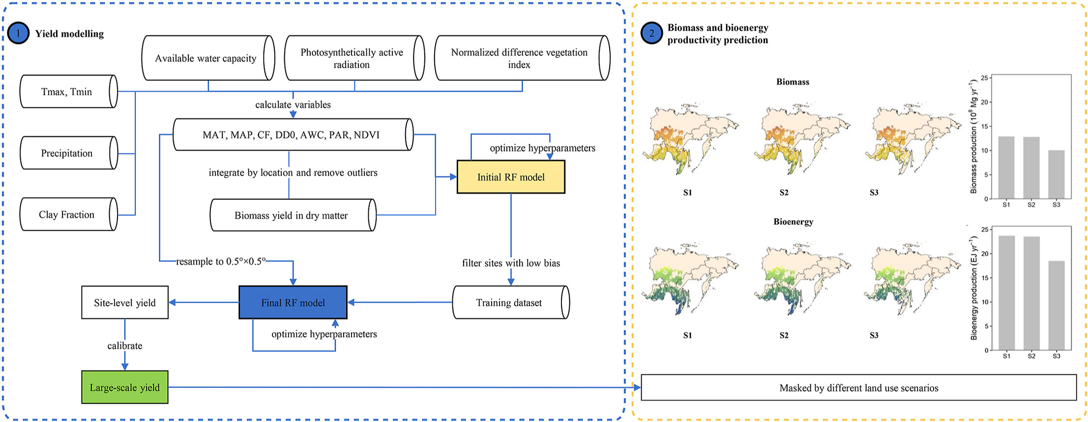 Figure abstract of article Considerable energy crop production potentials in the Russian Far East